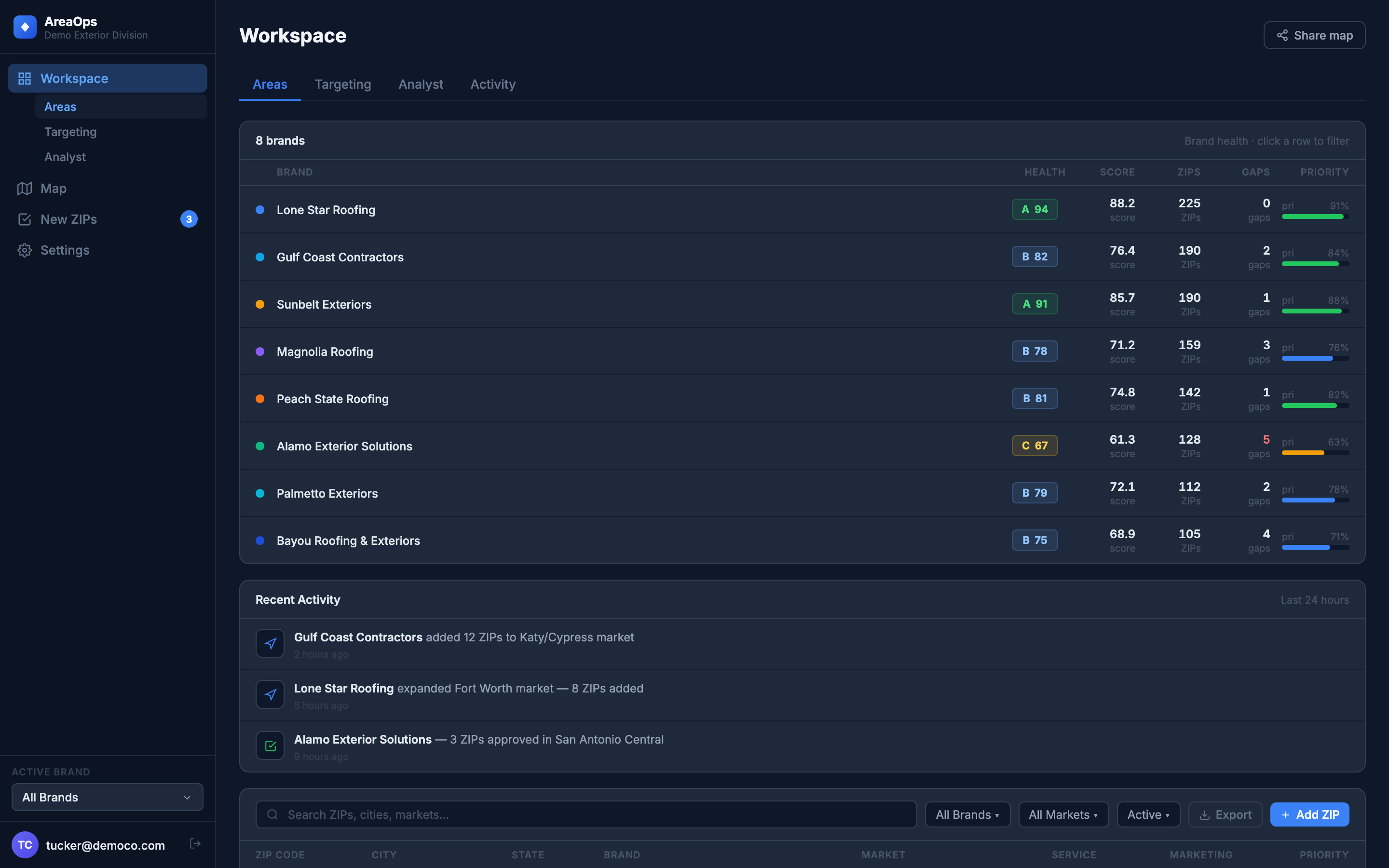 AreaOps workspace — brand portfolio with health scores, ZIP coverage, and gap analysis